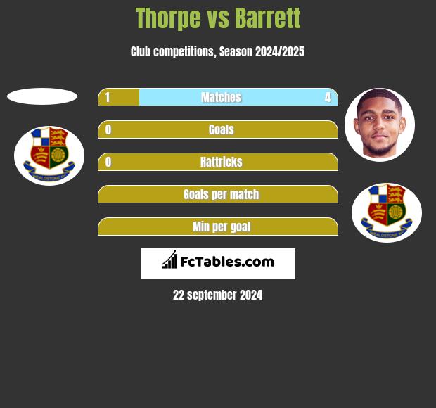 Thorpe vs Barrett h2h player stats