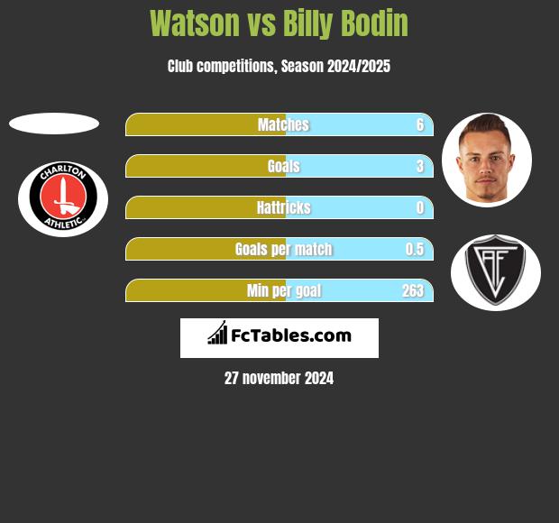 Watson vs Billy Bodin h2h player stats