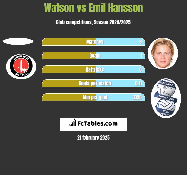 Watson vs Emil Hansson h2h player stats