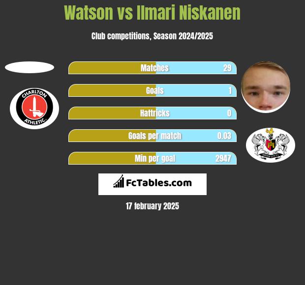 Watson vs Ilmari Niskanen h2h player stats