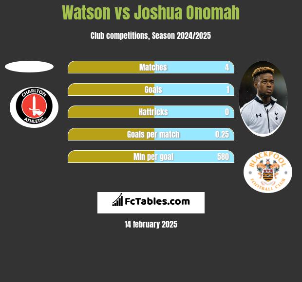 Watson vs Joshua Onomah h2h player stats