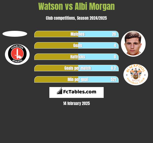 Watson vs Albi Morgan h2h player stats