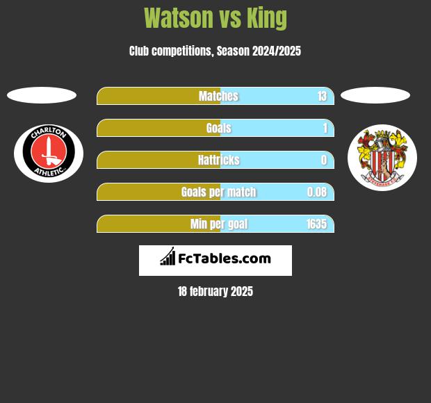 Watson vs King h2h player stats