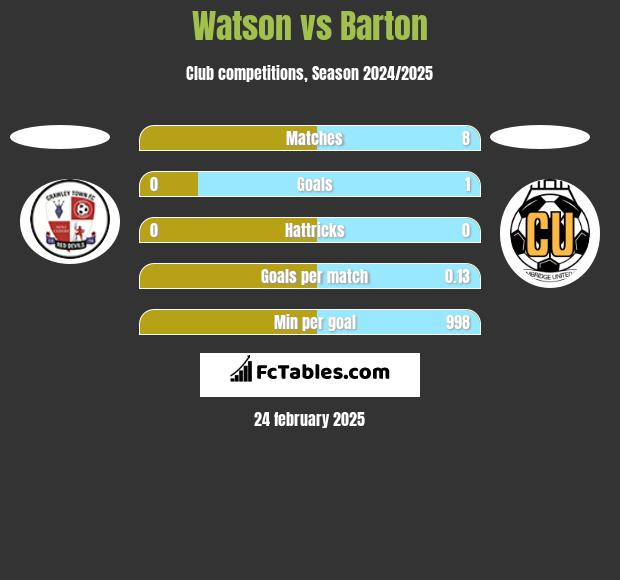 Watson vs Barton h2h player stats