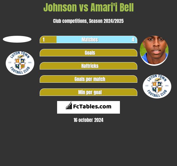 Johnson vs Amari'i Bell h2h player stats