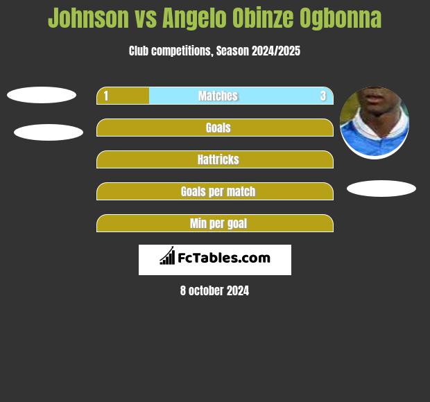 Johnson vs Angelo Obinze Ogbonna h2h player stats