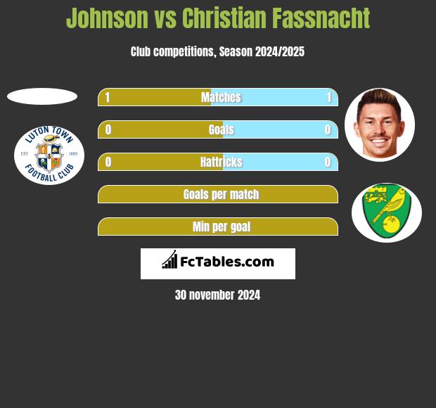 Johnson vs Christian Fassnacht h2h player stats