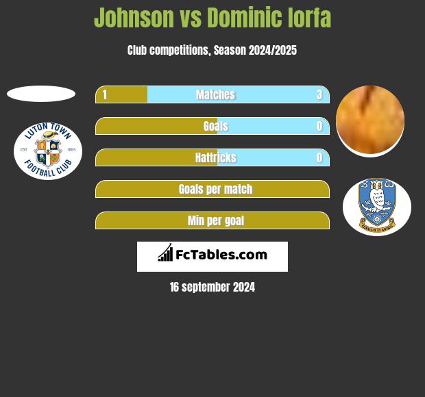 Johnson vs Dominic Iorfa h2h player stats