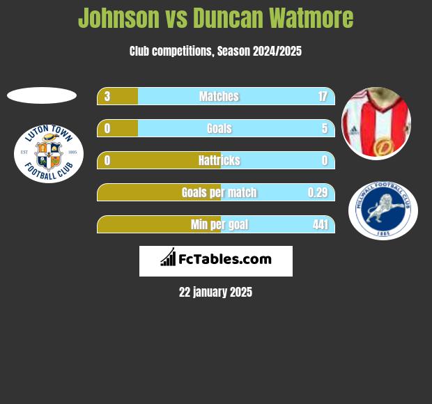 Johnson vs Duncan Watmore h2h player stats