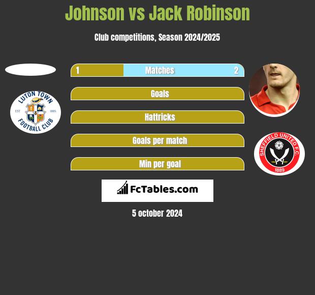 Johnson vs Jack Robinson h2h player stats