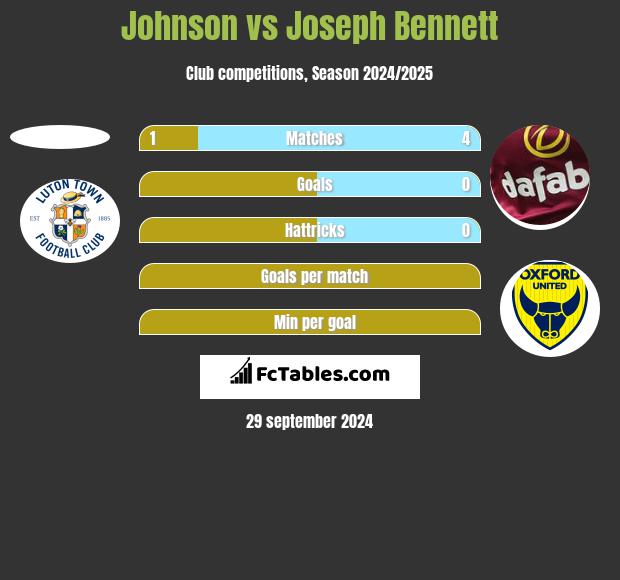 Johnson vs Joseph Bennett h2h player stats