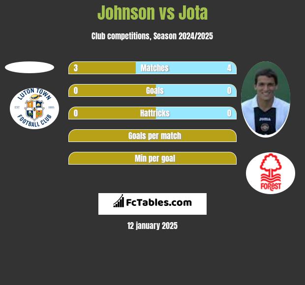 Johnson vs Jota h2h player stats