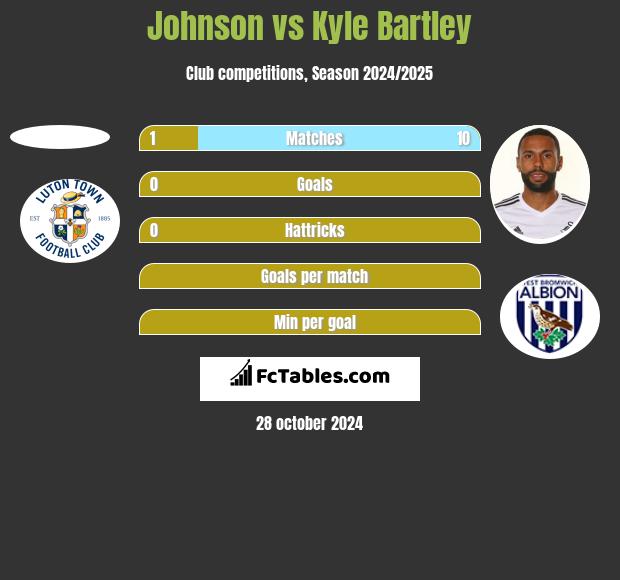 Johnson vs Kyle Bartley h2h player stats