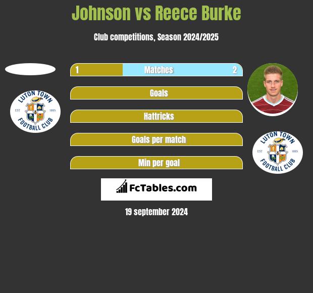 Johnson vs Reece Burke h2h player stats