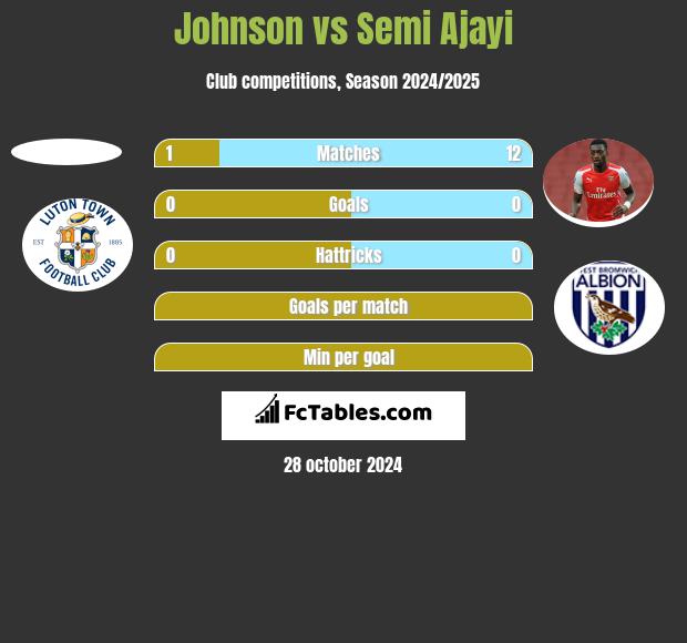 Johnson vs Semi Ajayi h2h player stats