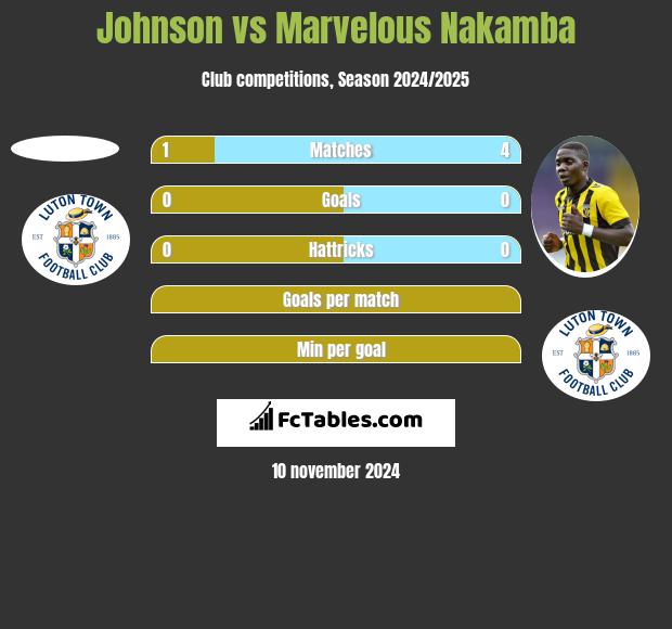 Johnson vs Marvelous Nakamba h2h player stats