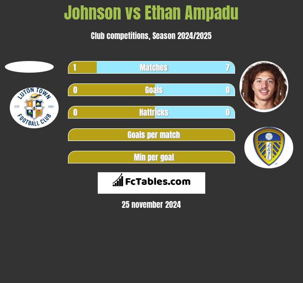 Johnson vs Ethan Ampadu h2h player stats