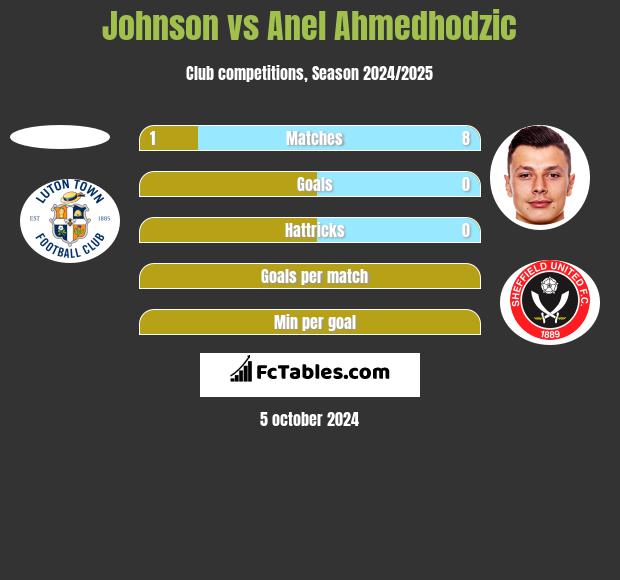 Johnson vs Anel Ahmedhodzic h2h player stats