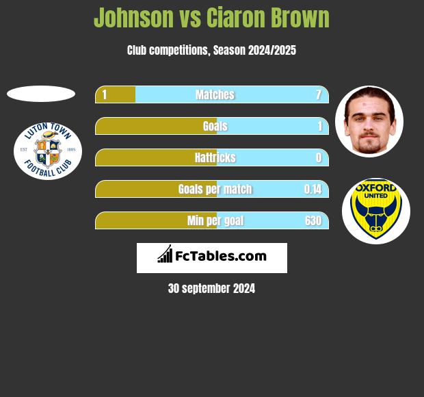 Johnson vs Ciaron Brown h2h player stats