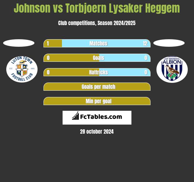 Johnson vs Torbjoern Lysaker Heggem h2h player stats