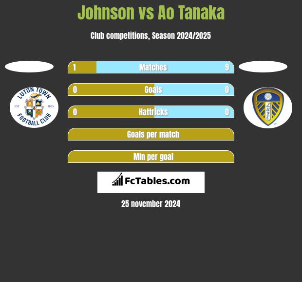 Johnson vs Ao Tanaka h2h player stats