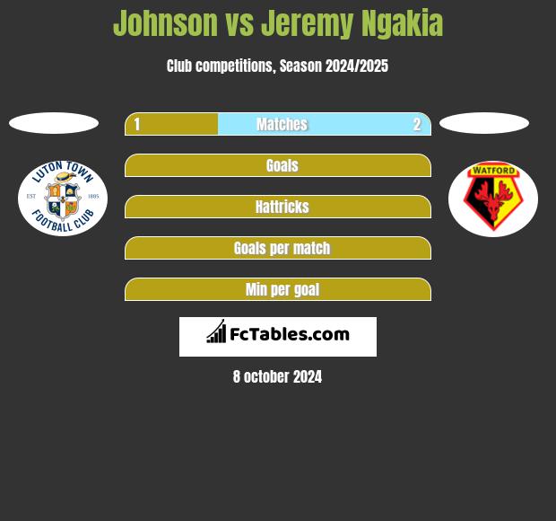 Johnson vs Jeremy Ngakia h2h player stats