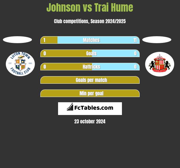 Johnson vs Trai Hume h2h player stats