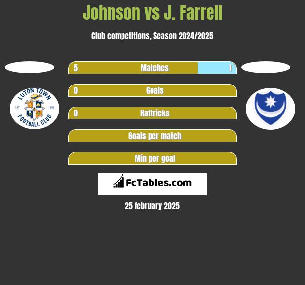 Johnson vs J. Farrell h2h player stats