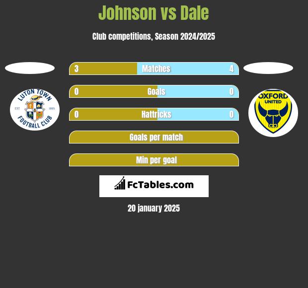 Johnson vs Dale h2h player stats