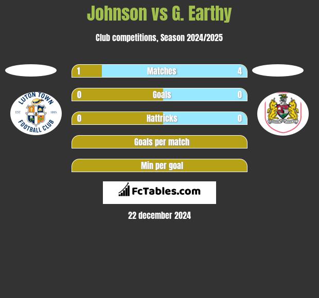 Johnson vs G. Earthy h2h player stats