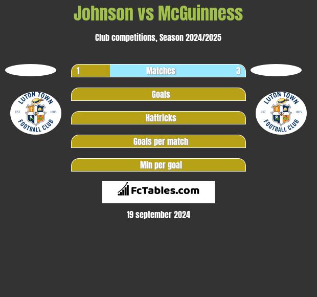 Johnson vs McGuinness h2h player stats