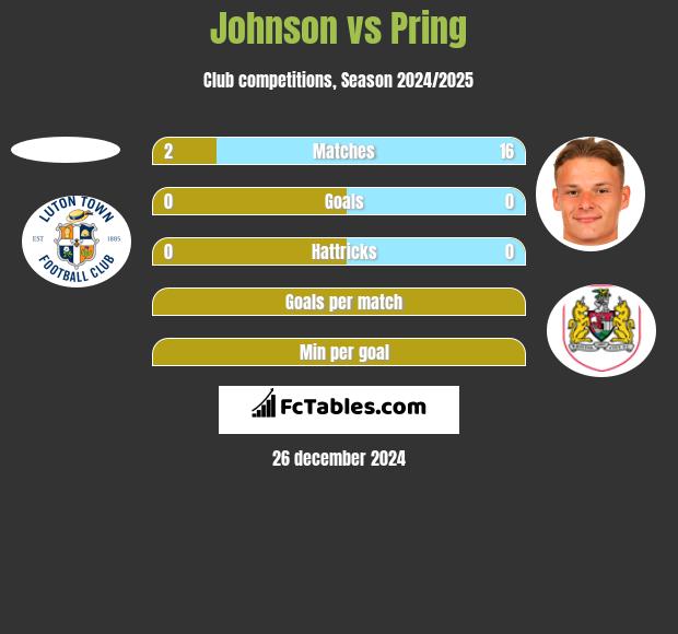 Johnson vs Pring h2h player stats