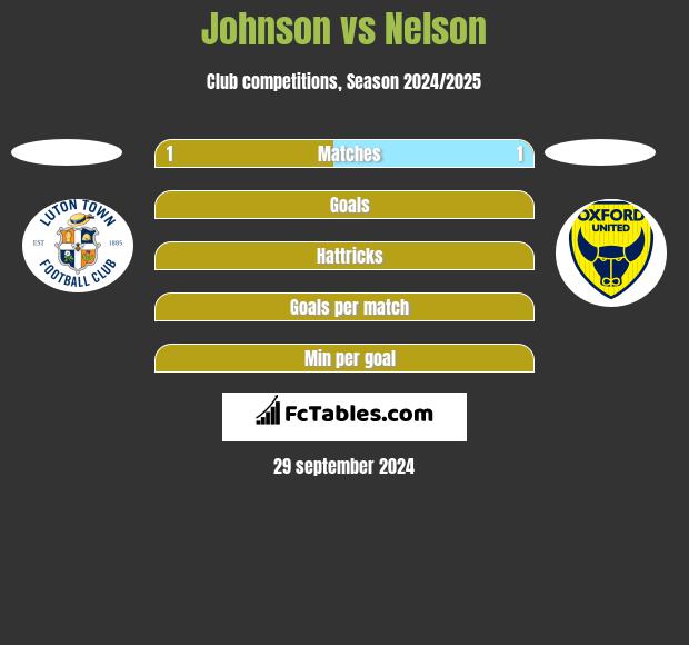 Johnson vs Nelson h2h player stats