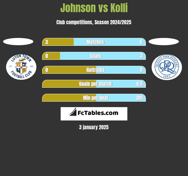 Johnson vs Kolli h2h player stats