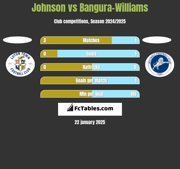 Johnson vs Bangura-Williams h2h player stats