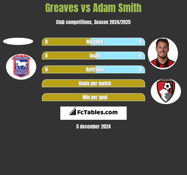 Greaves vs Adam Smith h2h player stats