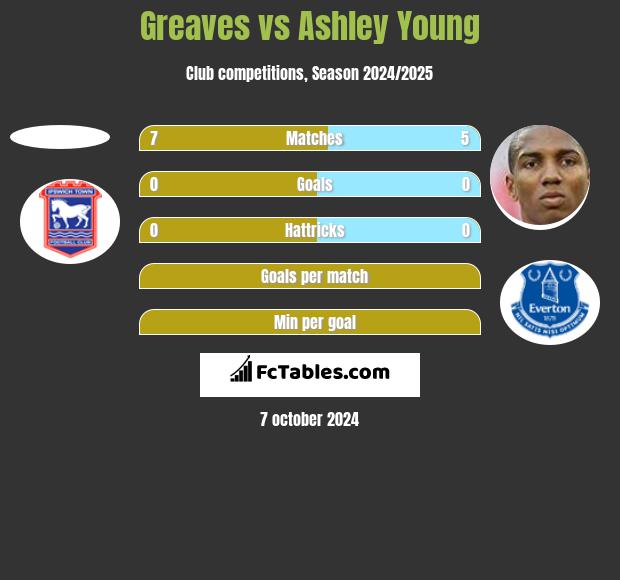 Greaves vs Ashley Young h2h player stats