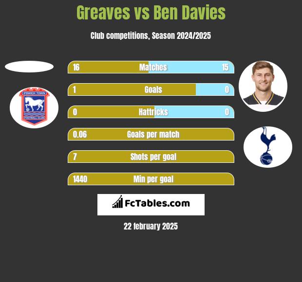 Greaves vs Ben Davies h2h player stats