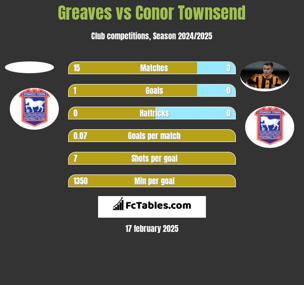 Greaves vs Conor Townsend h2h player stats