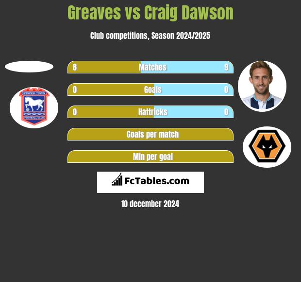 Greaves vs Craig Dawson h2h player stats