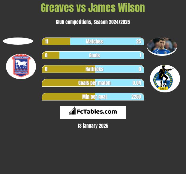 Greaves vs James Wilson h2h player stats