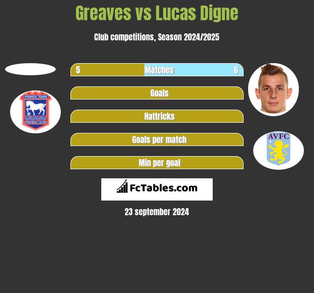 Greaves vs Lucas Digne h2h player stats