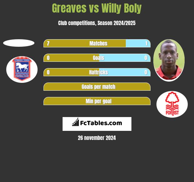 Greaves vs Willy Boly h2h player stats