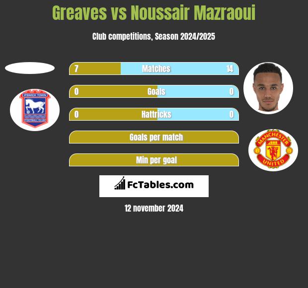 Greaves vs Noussair Mazraoui h2h player stats