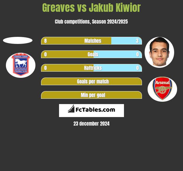 Greaves vs Jakub Kiwior h2h player stats