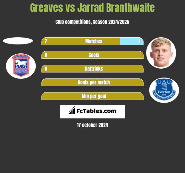 Greaves vs Jarrad Branthwaite h2h player stats