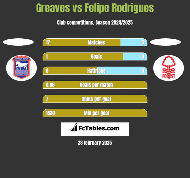 Greaves vs Felipe Rodrigues h2h player stats