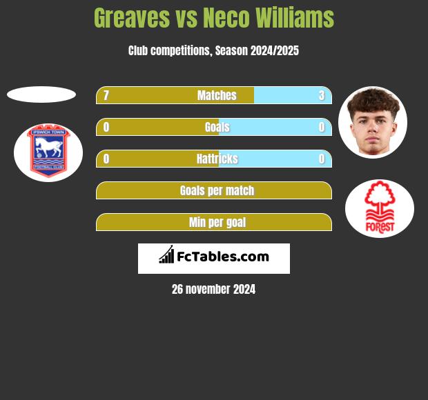 Greaves vs Neco Williams h2h player stats