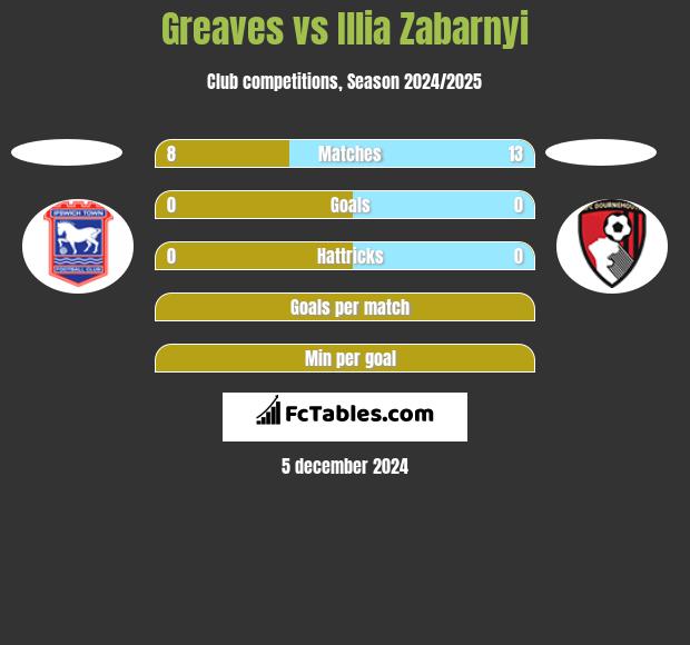 Greaves vs Illia Zabarnyi h2h player stats