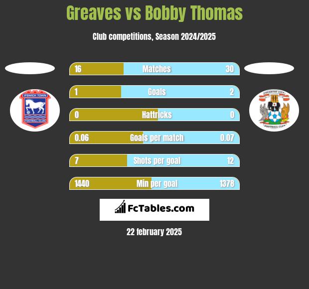 Greaves vs Bobby Thomas h2h player stats